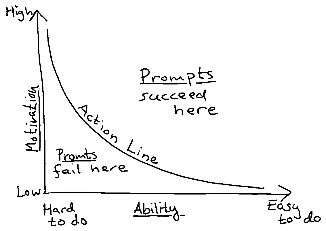 The Fogg Behavior Model