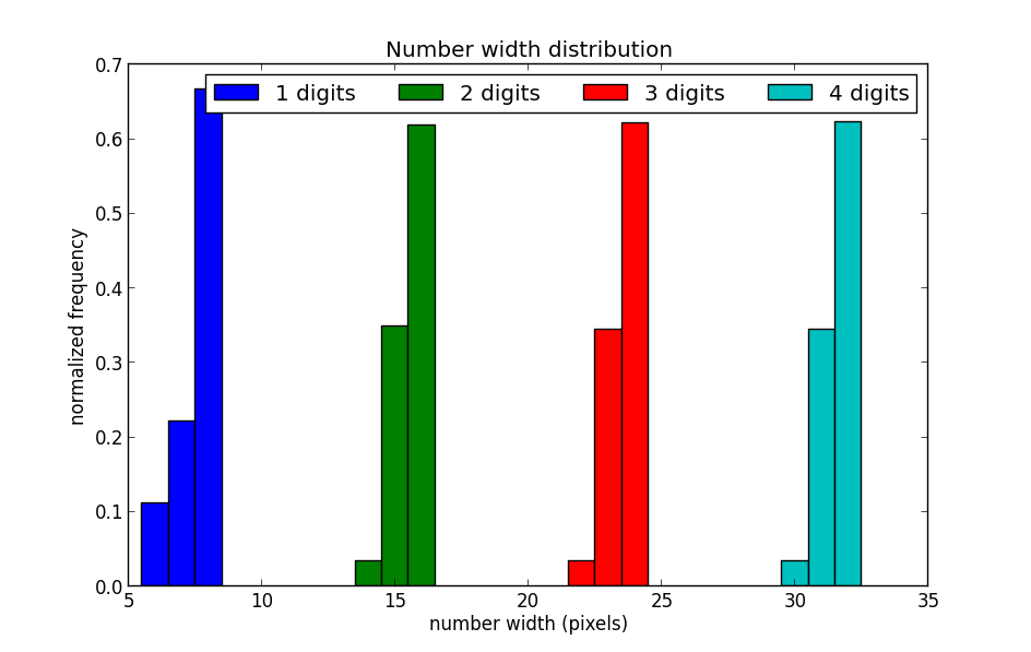 Distribution of number widths with Times New Roman, 16px.