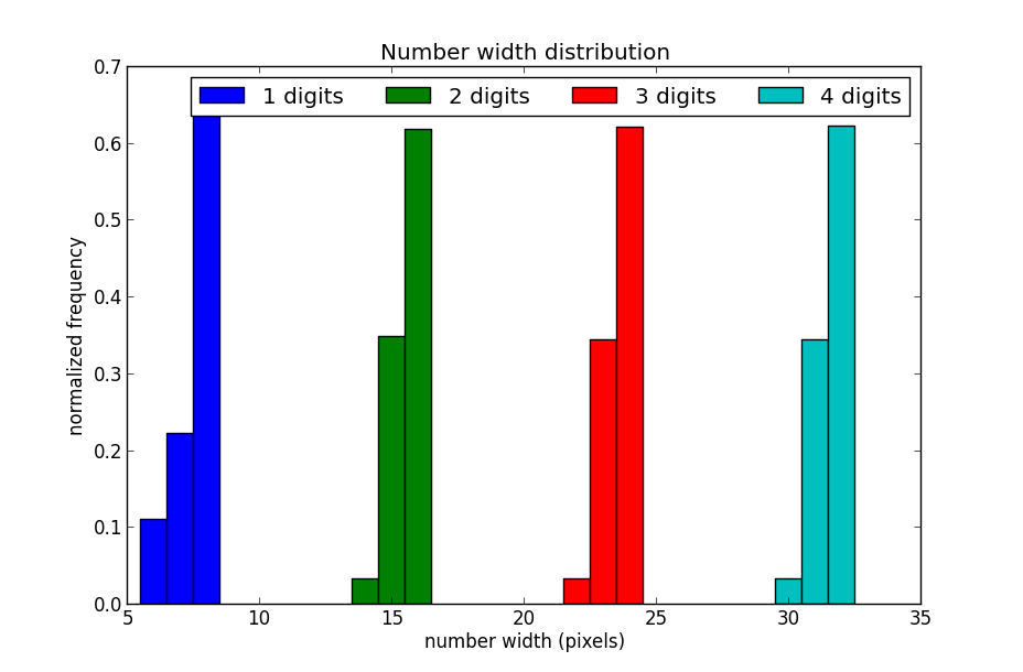 Distribution of number widths with Times New Roman, 30px.