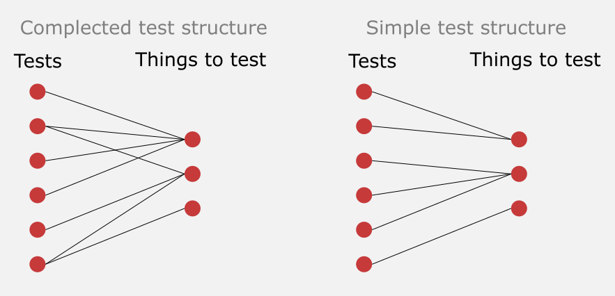 A drawing comparing how tests should test one and only one component&rsquo;s behaviour.
